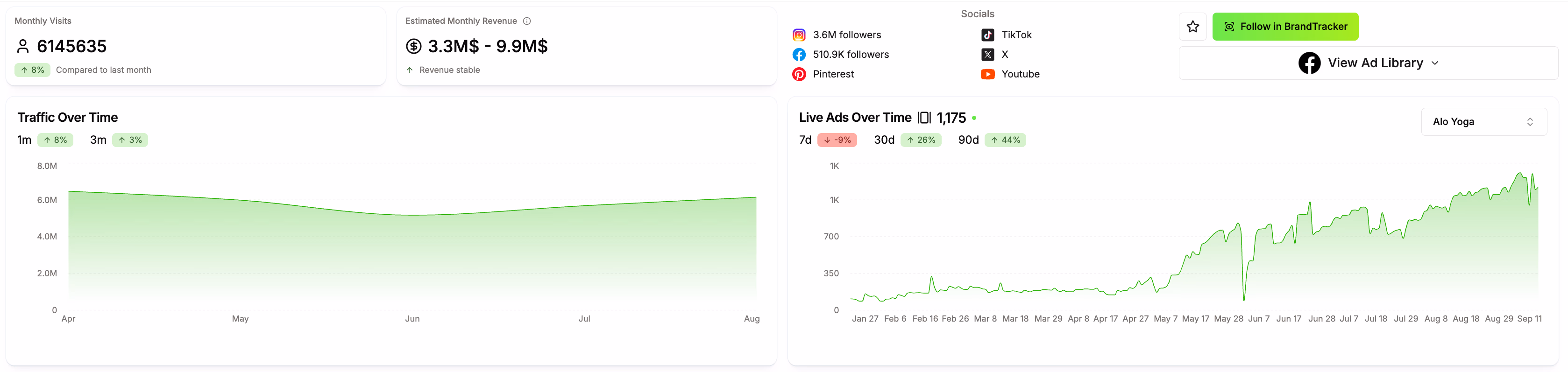 Website Marketing Data Dashboard
