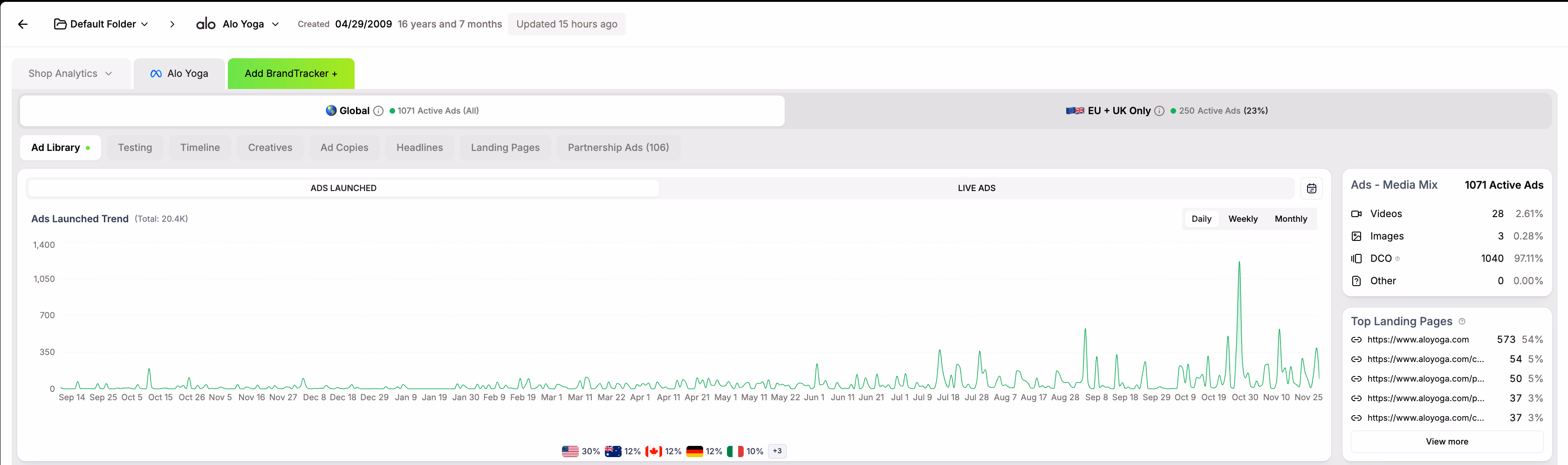 Ads Launch Trend Chart