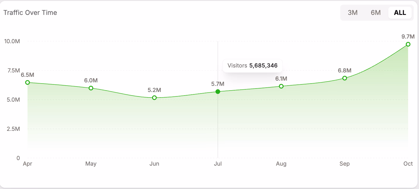 Traffic Over Time Chart