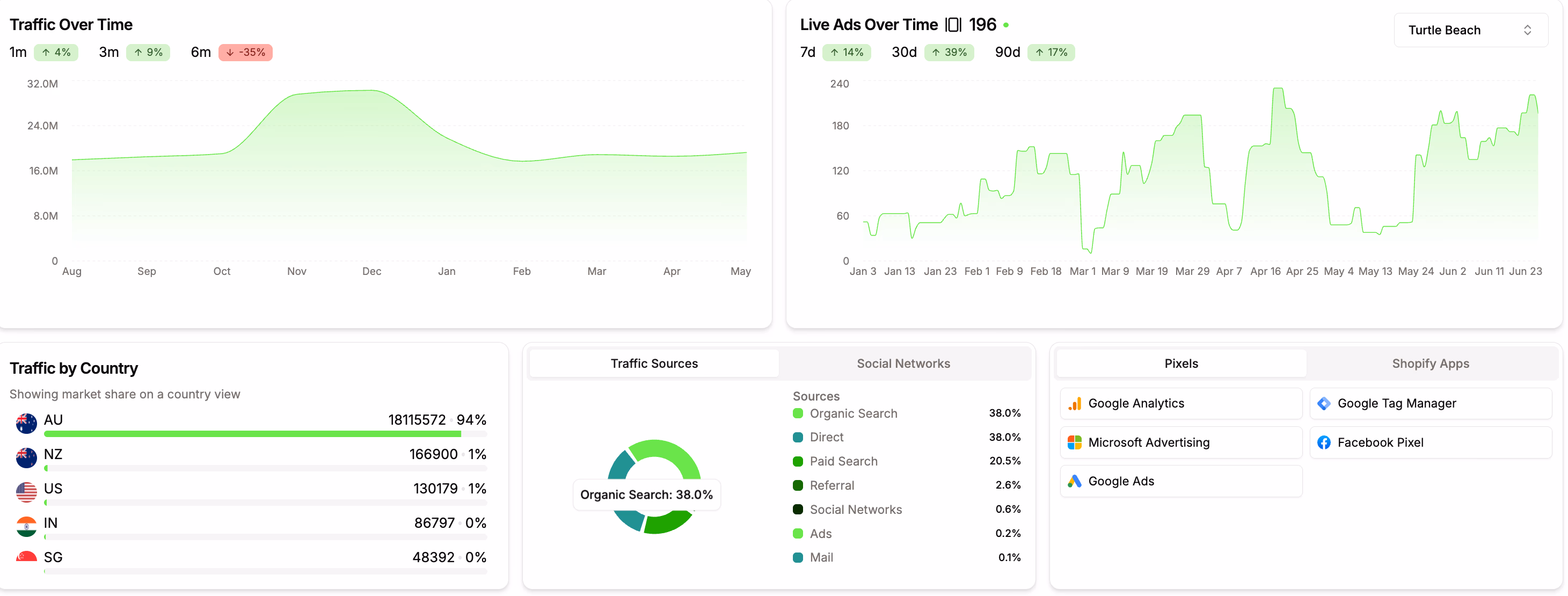 Marketing Dashboard Data Visualization Example
