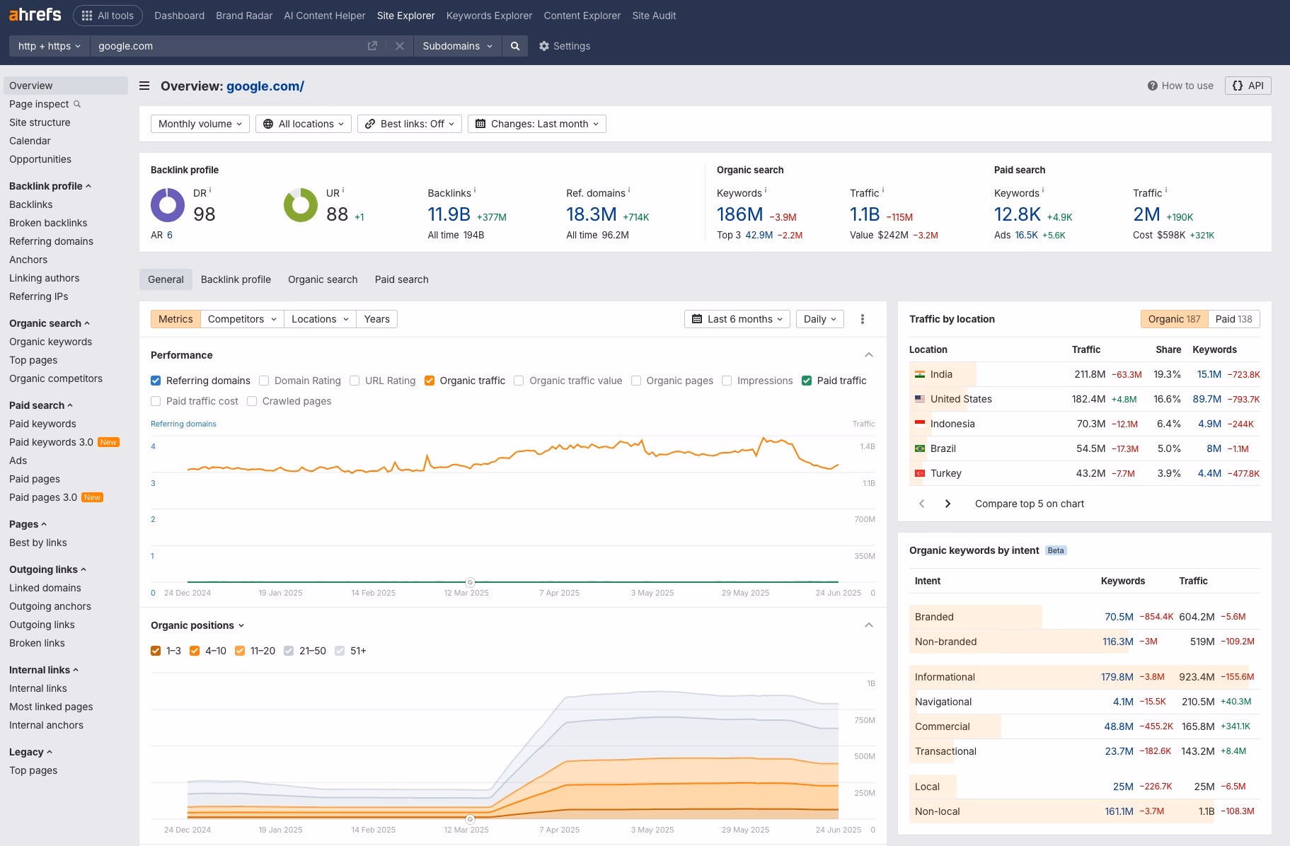 Ahrefs Google Com Overview