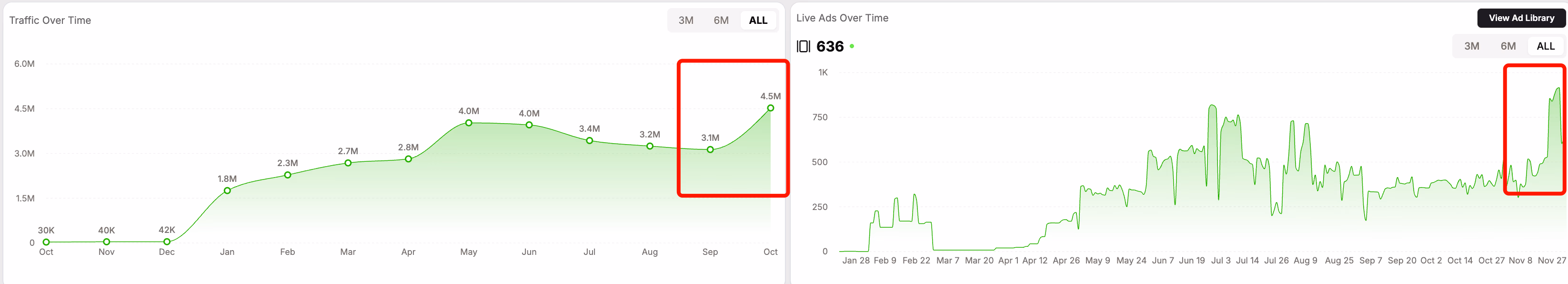 Graphs Traffic And Ads