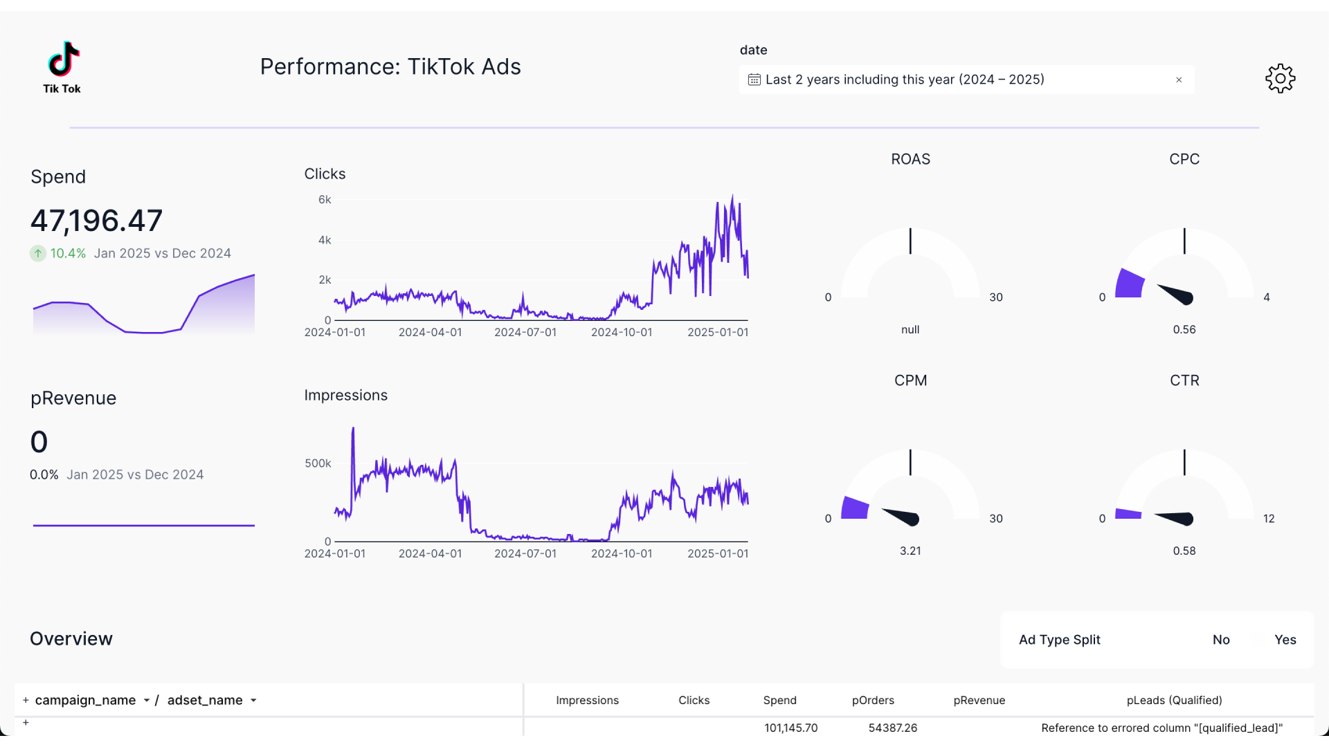 tiktok ads dashboard performance