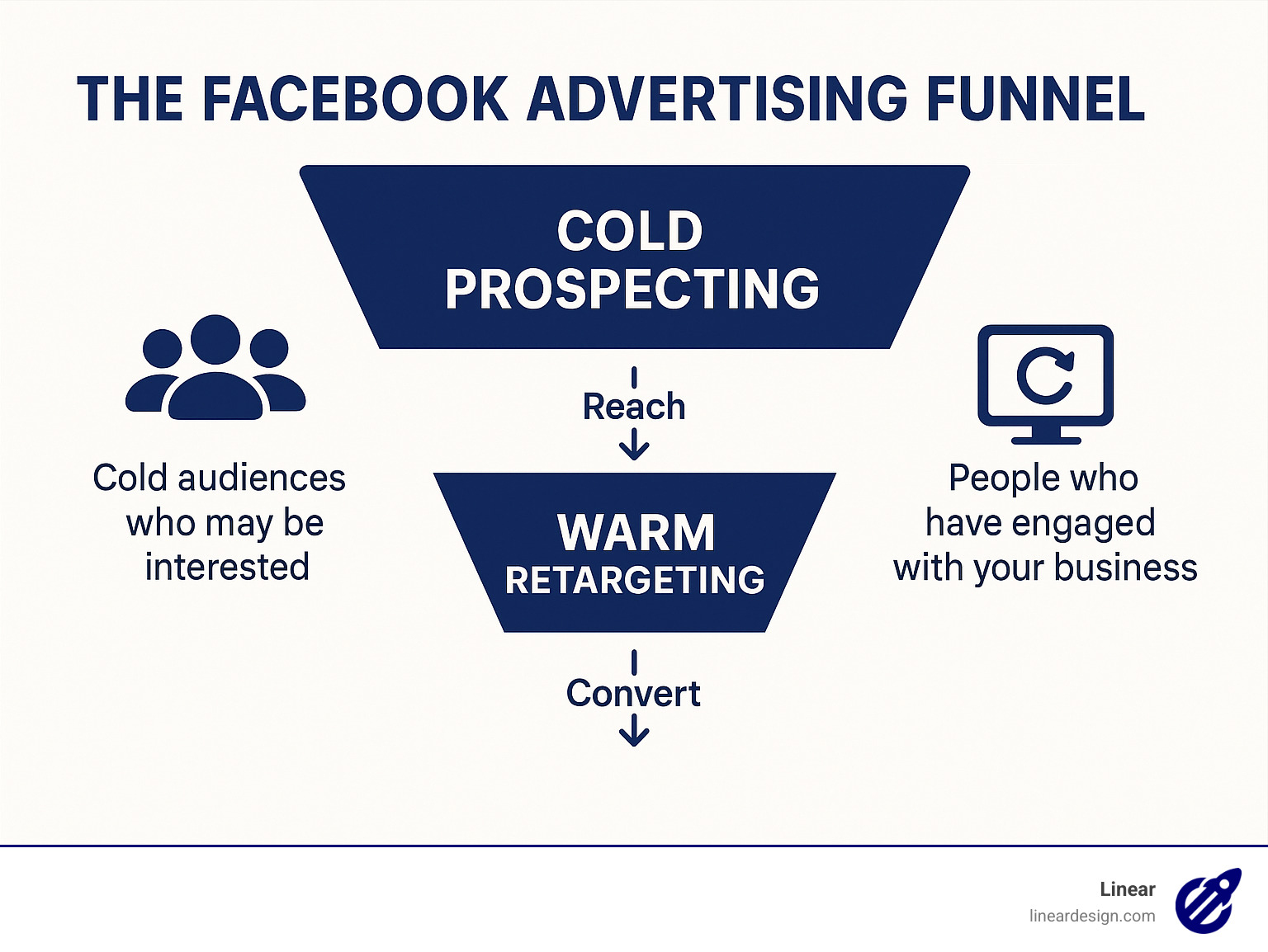The Prospecting Campaign