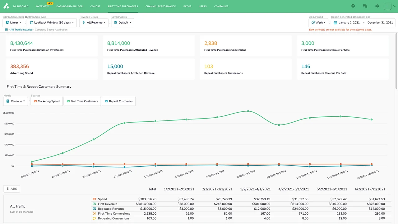 Attributing Shopify