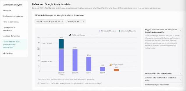 tiktok ads The Analytics and Reporting section