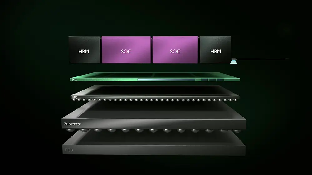 3D schematic of semiconductor technology showing layered components labeled HBM, SOC, PIC, EIC, Substrate, and PCB.