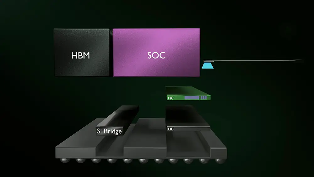 Diagram showing labeled semiconductor components above a base with connections, including HBM, SOC, Si Bridge, PIC, and EIC.