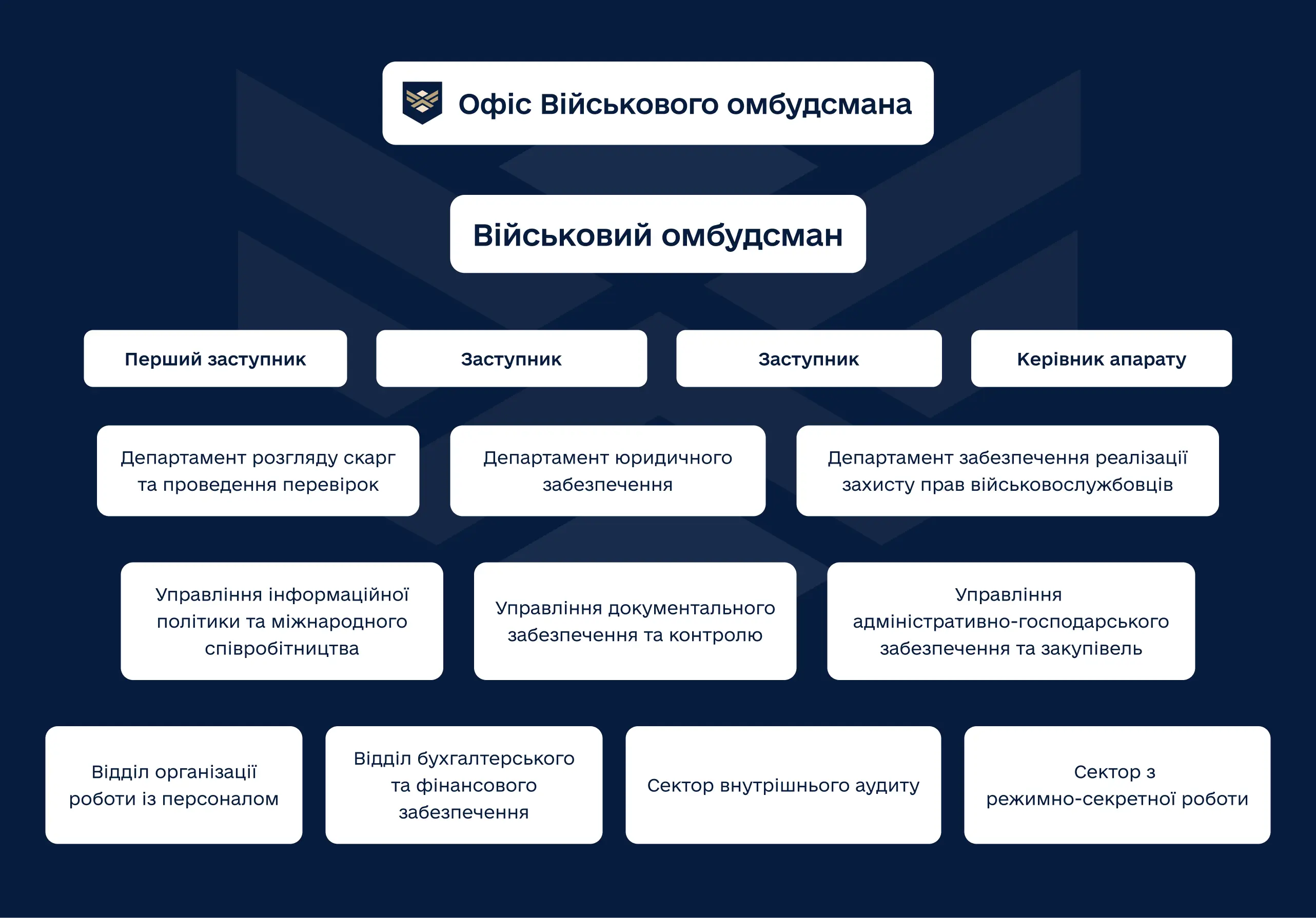 Структура Офісу Військового омбудсмана