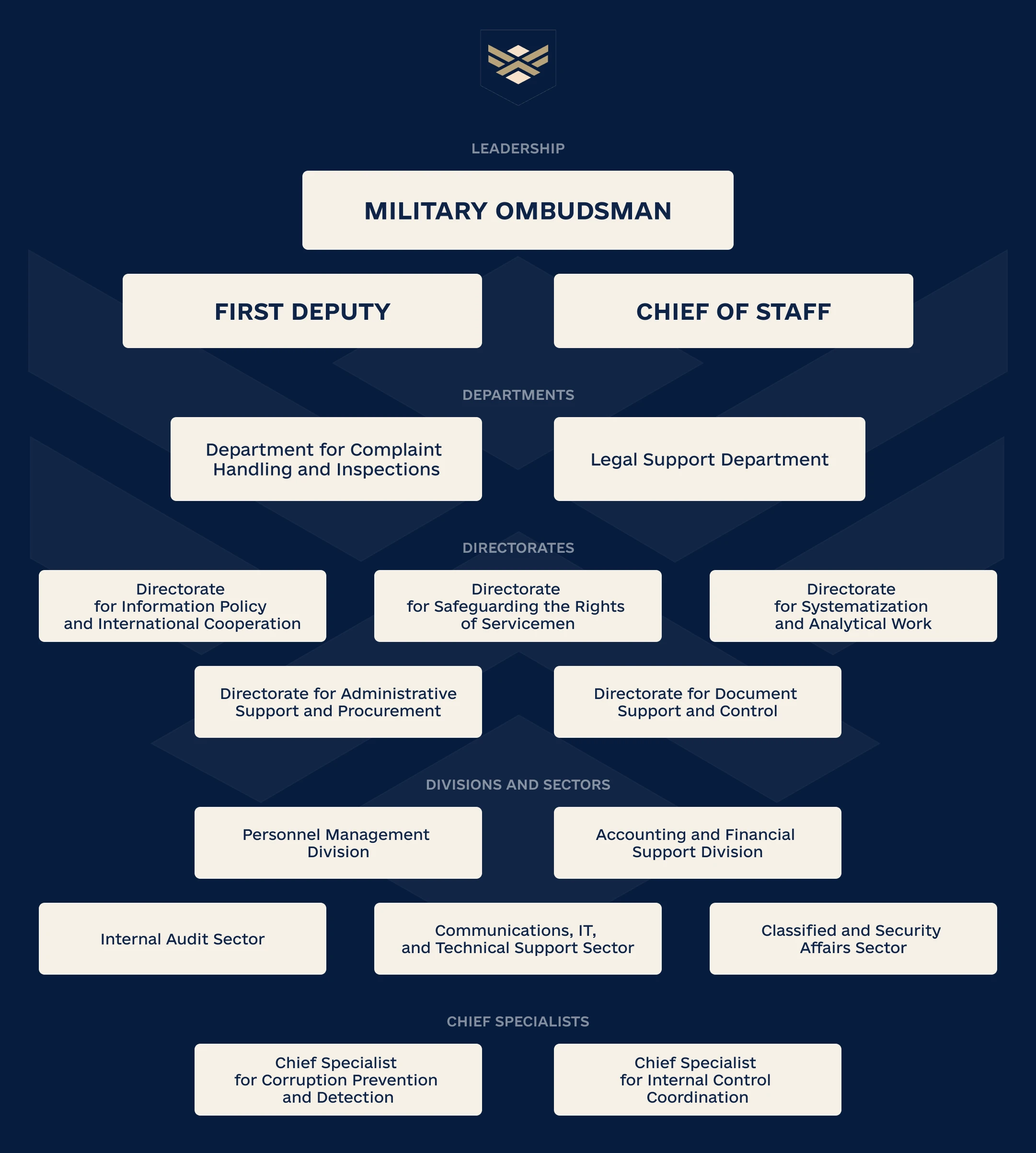 Structure of the Office of the Military Ombudsman