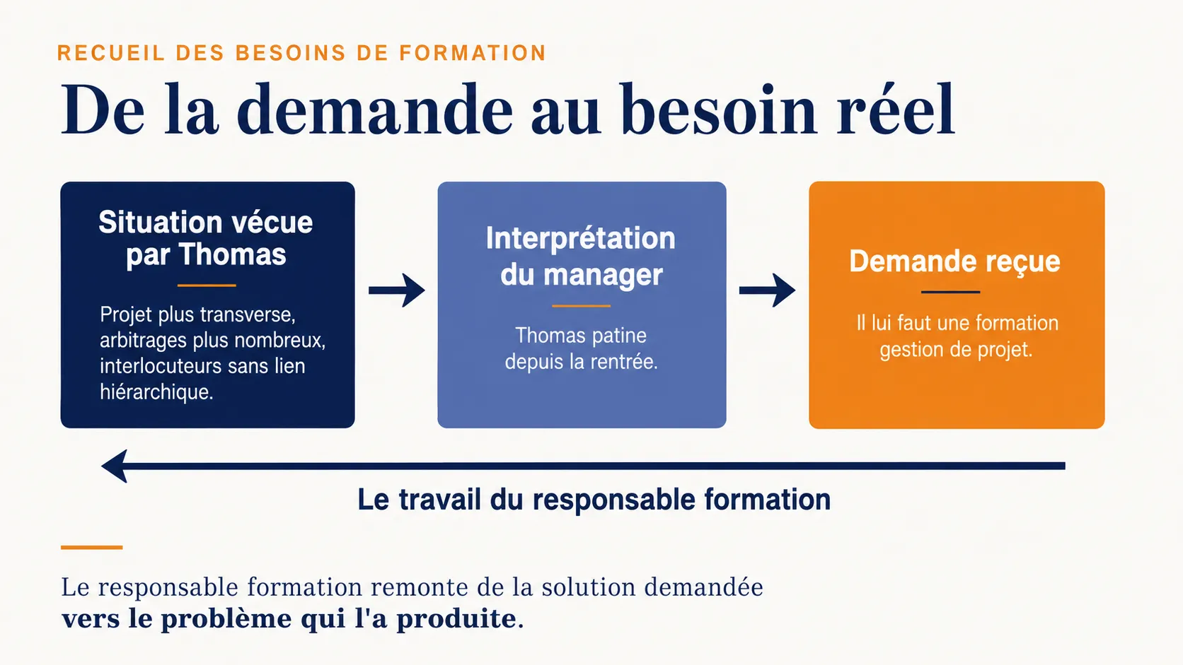 De la situation vécue à la demande de formation reçue : le responsable formation remonte de la solution demandée vers le problème qui l'a produite.