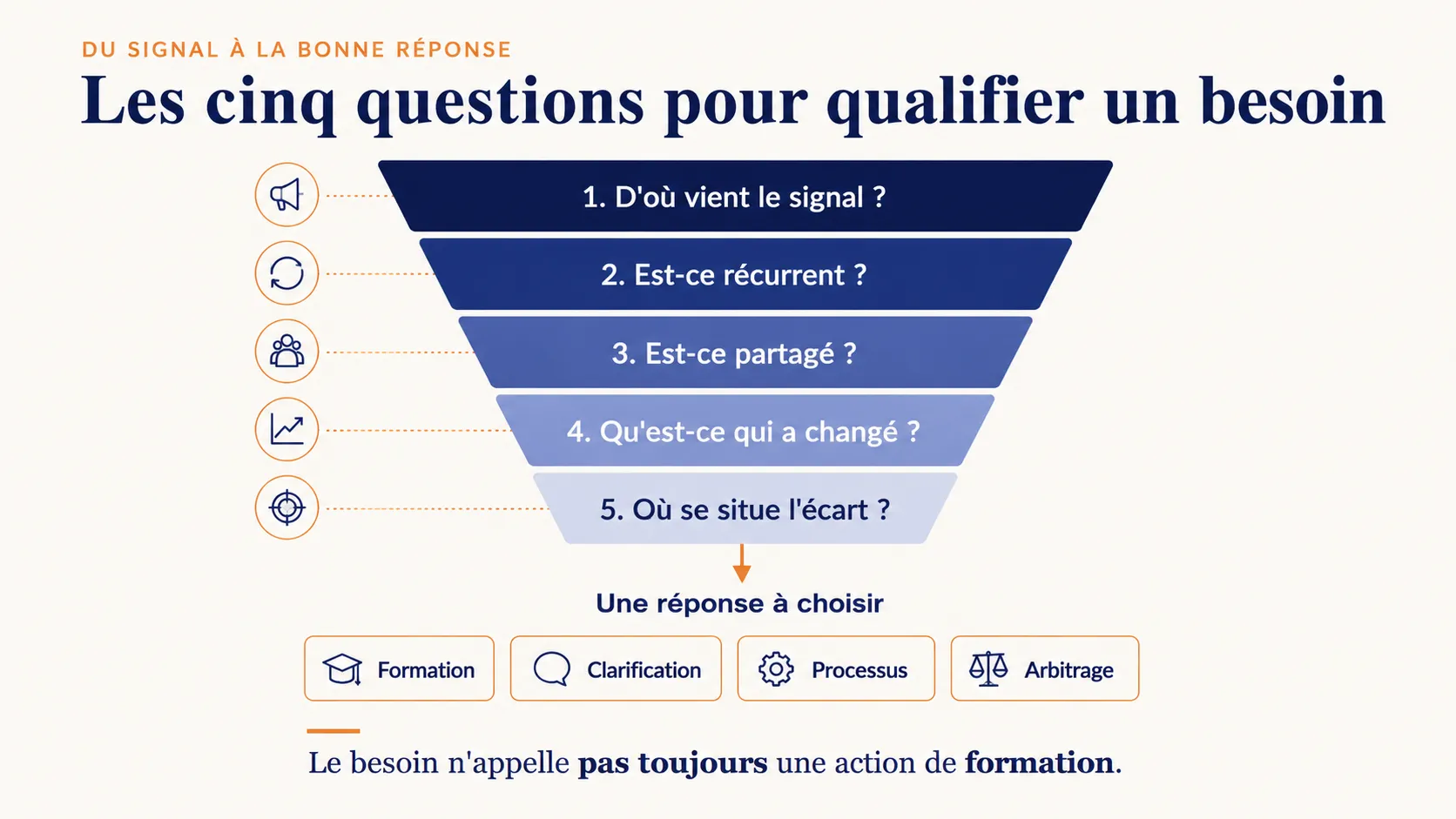Entonnoir des cinq questions pour qualifier un besoin de formation, aboutissant à quatre réponses possibles : formation, clarification, processus, arbitrage.