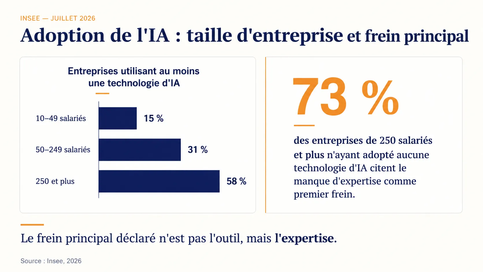 Adoption de l'IA selon la taille d'entreprise : 15 % de 10 à 49 salariés, 31 % de 50 à 249, 58 % à partir de 250 ; 73 % des grandes entreprises non utilisatrices citent le manque d'expertise comme premier frein.