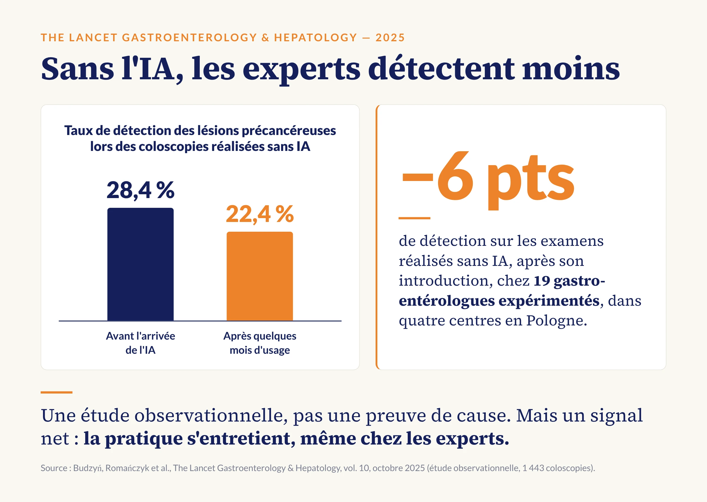 Taux de détection des lésions précancéreuses lors des coloscopies réalisées sans IA : 28,4 % avant l'arrivée de l'IA, 22,4 % après quelques mois d'usage, soit 6 points de moins.