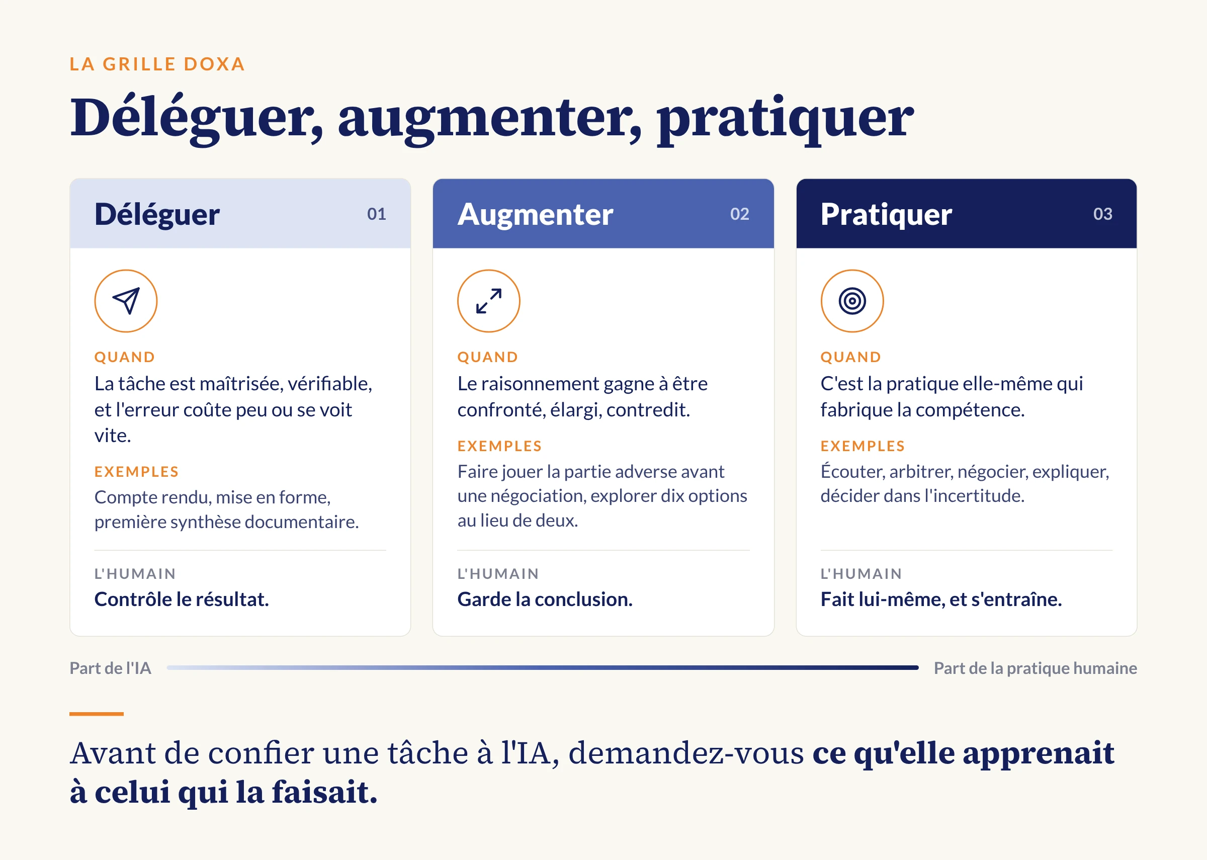 La grille Doxa pour décider ce que l'on confie à l'IA : déléguer ce qui est vérifiable, augmenter ce qui gagne à être confronté, pratiquer ce qui fabrique la compétence.