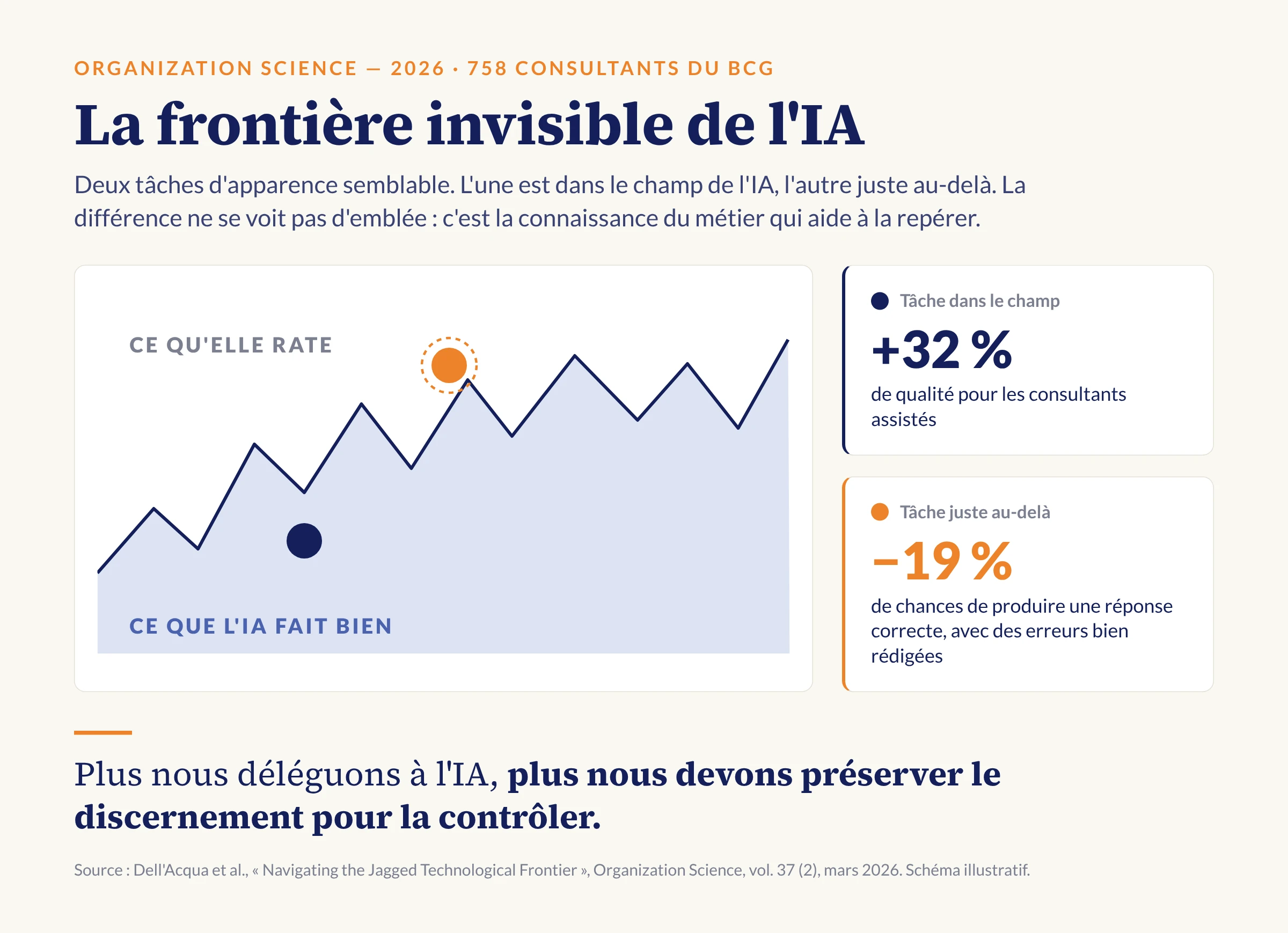 La frontière invisible de l'IA : sur une tâche dans son champ, +32 % de qualité pour les consultants assistés ; sur une tâche juste au-delà, 19 % de chances en moins de produire une réponse correcte.