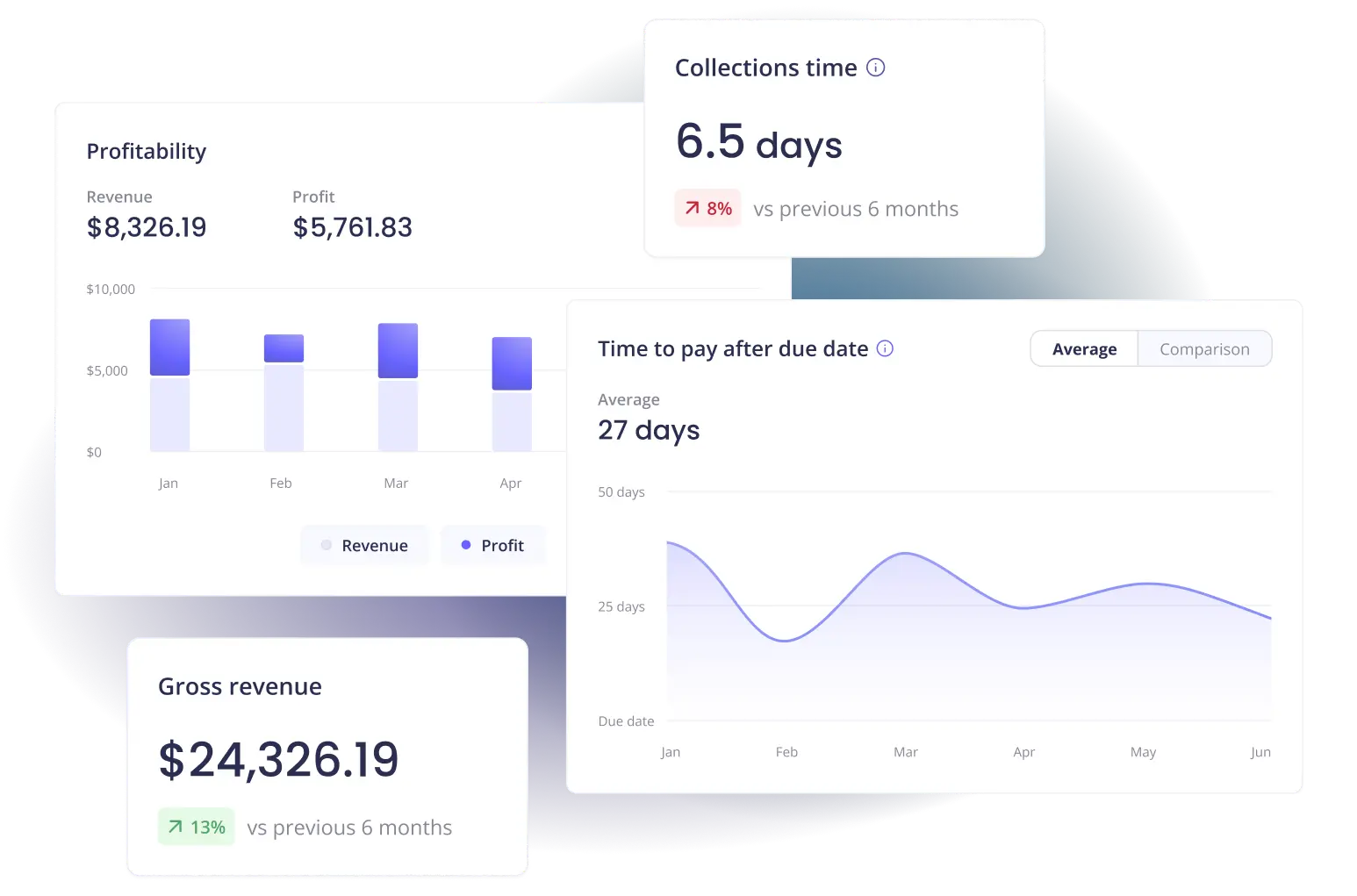Profitability bar chart, collections time stat, gross revenue card, and time-to-pay chart