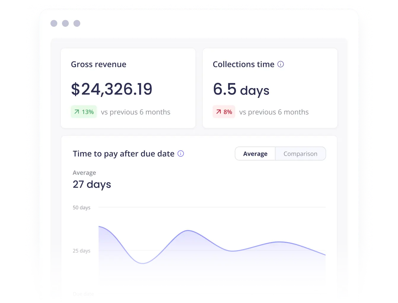 Analytics dashboard showing gross revenue, collections time, and time-to-pay chart