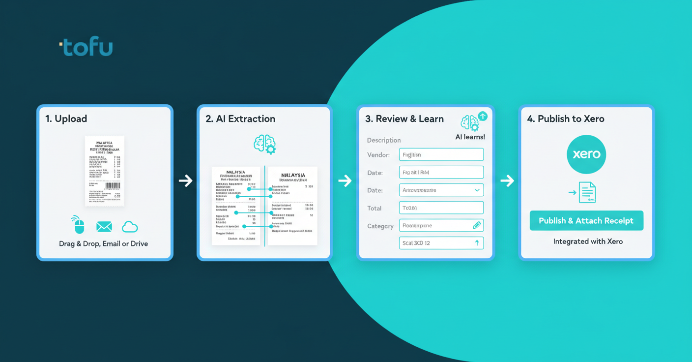 A clean, modern step-by-step workflow diagram showing the process of uploading and processing Malaysian receipts in Tofu for Xero. The image should show 4 clear steps from left to right: Step 1 shows a Malaysian receipt being uploaded (via drag-and-drop, email forward, or Google Drive sync icons); Step 2 shows AI extraction with Bahasa Melayu text on one side and English translation on the other side in a split-screen view; Step 3 shows a review screen with editable fields and a learning/brain icon indicating the AI learns from corrections; Step 4 shows the publish action with the Xero logo and an attached receipt icon. Use a professional color scheme with blues, greens, and white, flat design style, with arrows connecting each step. The illustration should convey simplicity, automation, and the bilingual nature of the process.