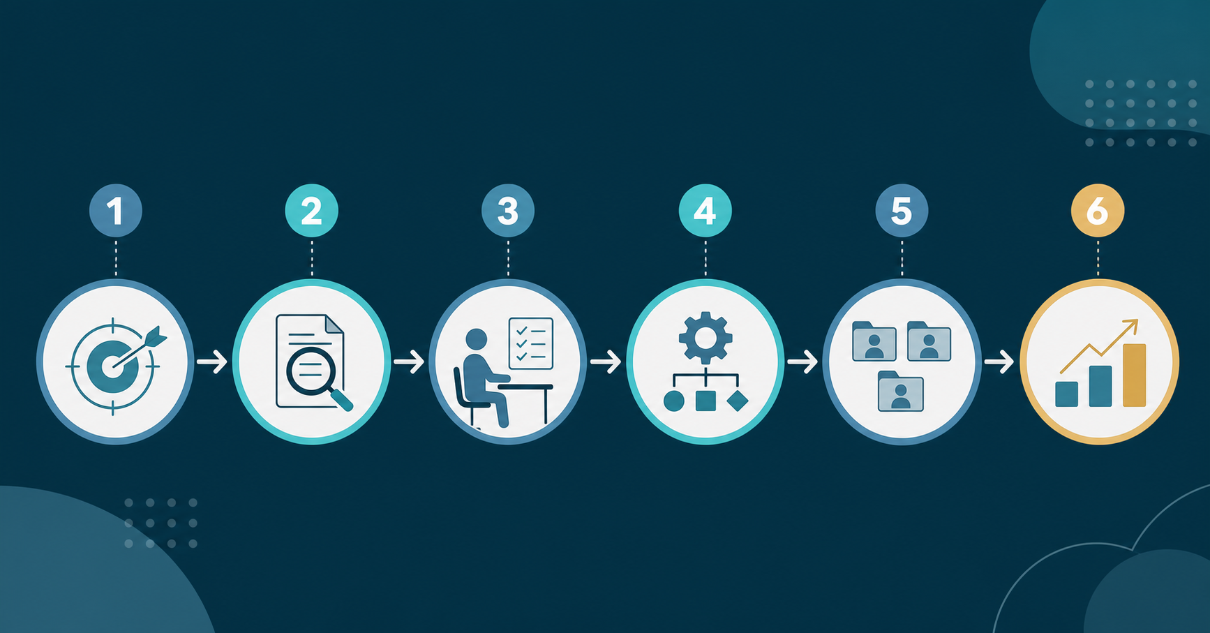 A clean, modern flat-design illustration for an accounting blog post about implementing AI bookkeeping step by step. Six numbered steps arranged as a flowing horizontal timeline with connecting arrows. Each step has a small icon: (1) a target/goal icon, (2) a magnifying glass on a document, (3) a person at a desk with a checklist, (4) a gear/workflow diagram, (5) a group of client folders, (6) a bar chart with upward trend. Muted blue, teal, and white color palette. Minimal, professional, suitable for a fintech/accounting blog. No text labels needed.