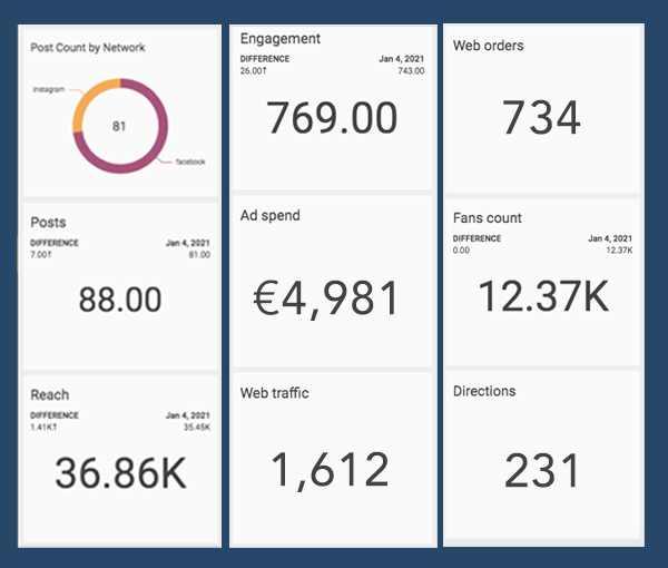 Socio Locals multi-location digital marketing platforms Business Intelligence feature, the basic metric from social media