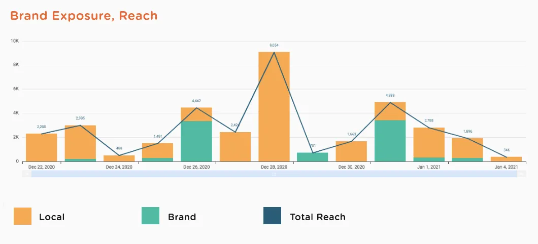 Socio Local Business Intelligence dashboard from their digital marketing platform for multi-location businesses