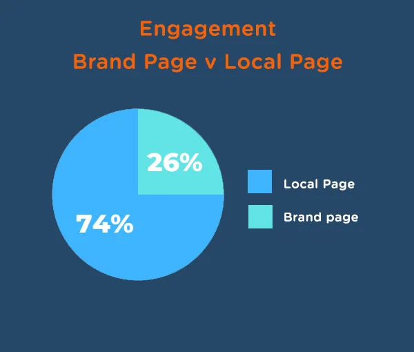Socio Local's tudy on social media brand pages versus local business pages