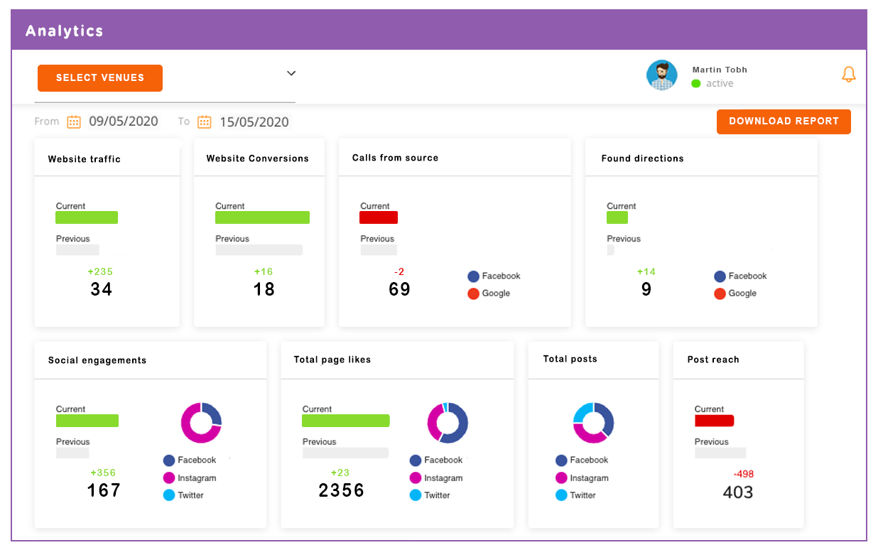Socio Local's Analytics module dashboard for social media marketing