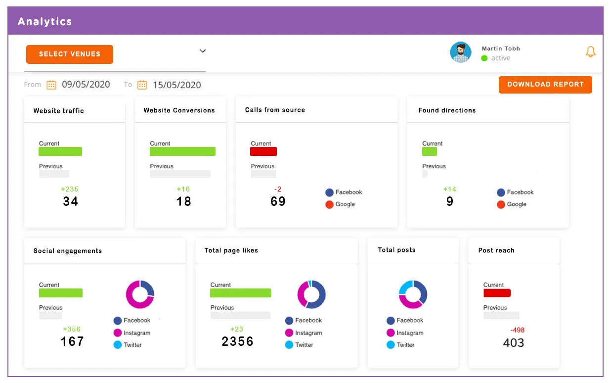 Socio Local's Analytics module dashboard for social media marketing