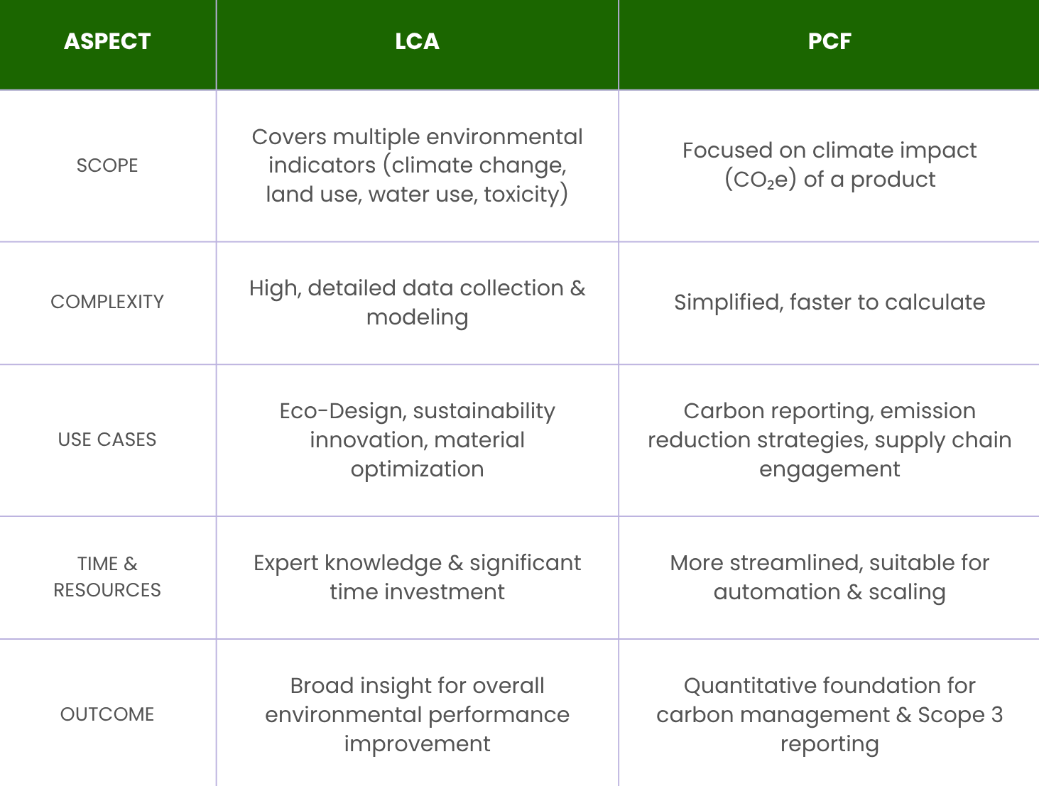 lca vs pcf comparison