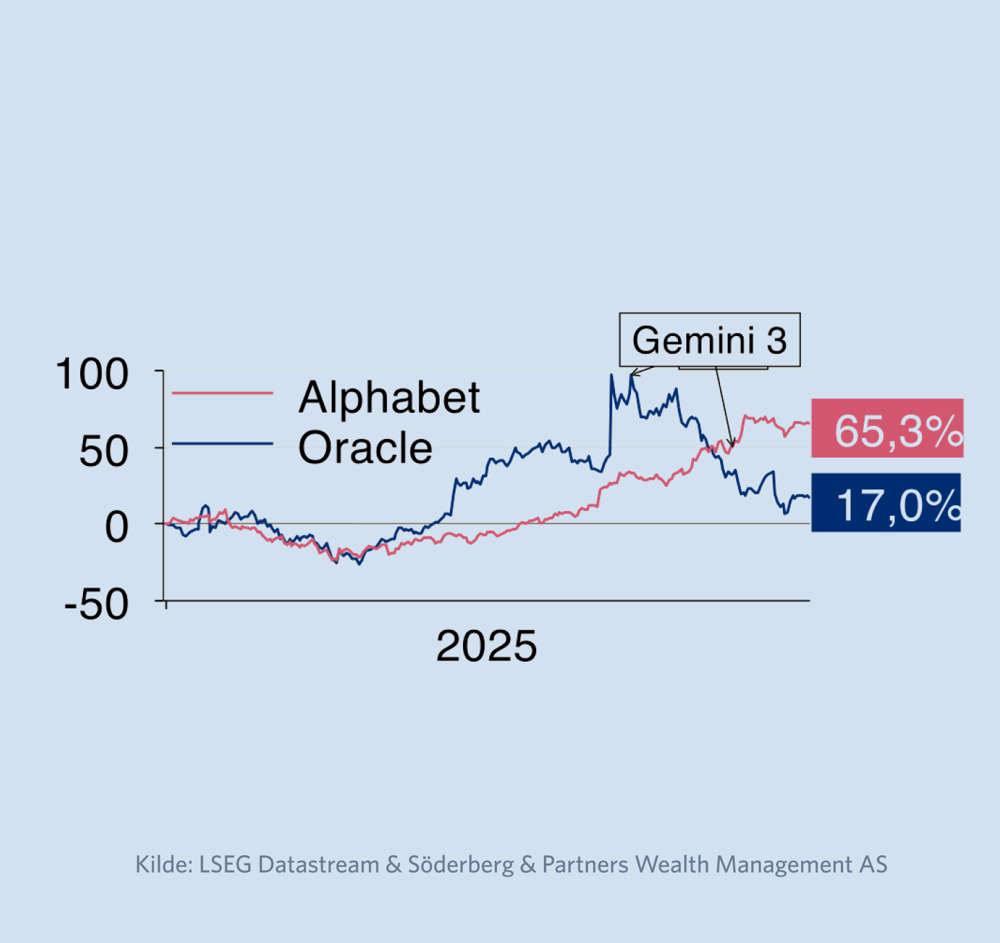 bilde av alphabet og oracle graf