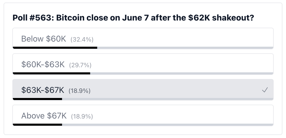 poll results