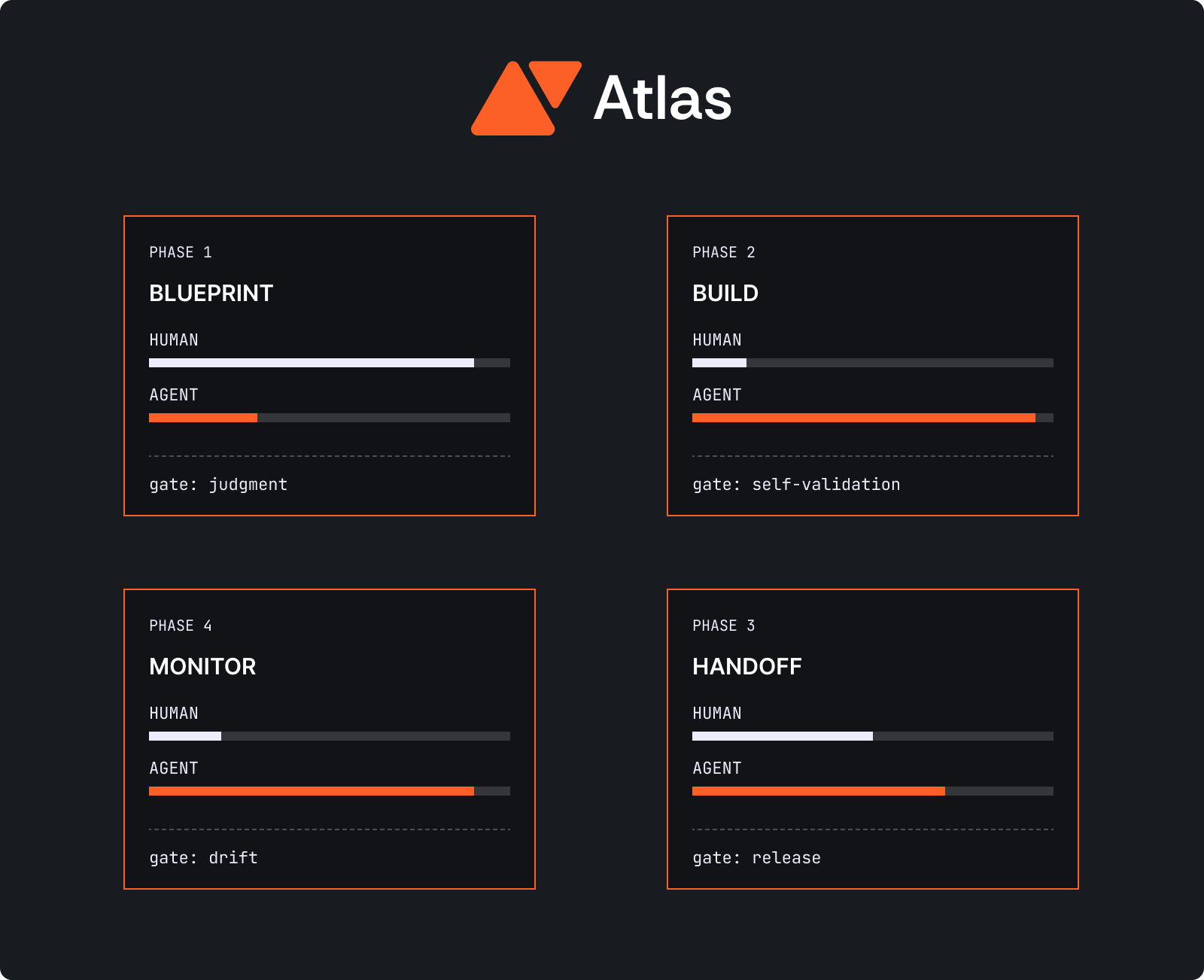Atlas methodology in four phases — Blueprint, Build, Handoff, Monitor — each showing the human-versus-agent effort split and its quality gate: judgment, self-validation, release, and drift.