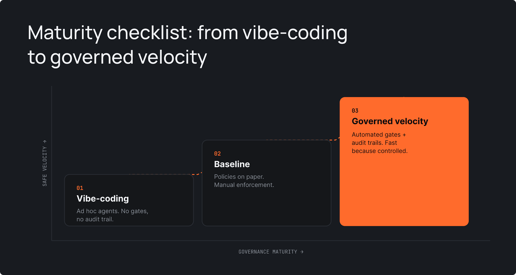AI governance maturity from vibe-coding (ad hoc, no gates) to baseline (manual enforcement) to governed velocity (automated gates and audit trails).