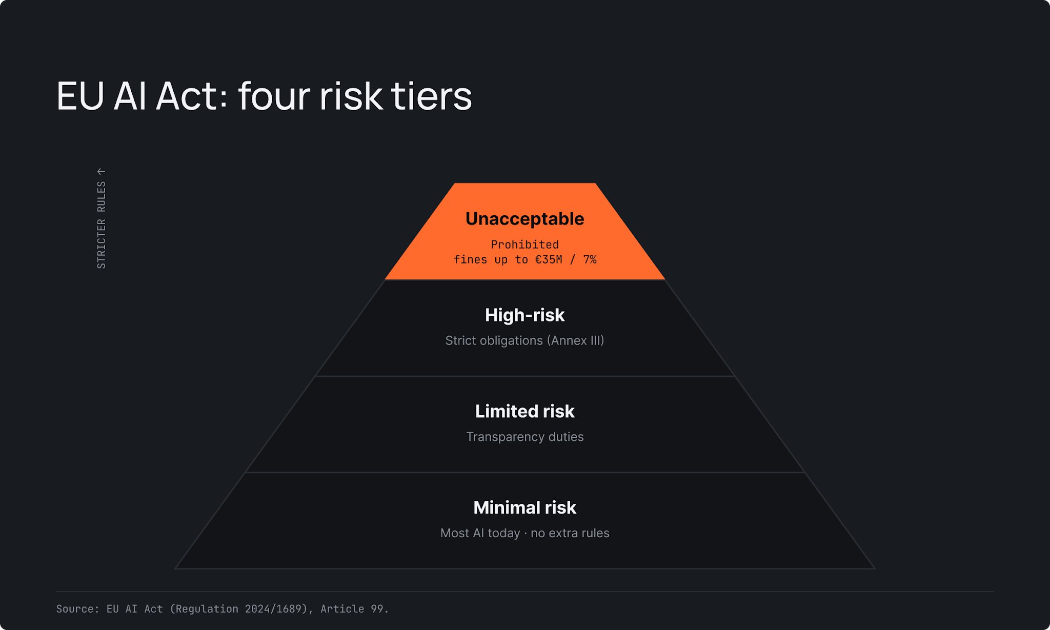 EU AI Act four risk tiers as a pyramid: unacceptable (prohibited, fines up to €35M or 7% of turnover), high-risk, limited risk, and minimal risk.