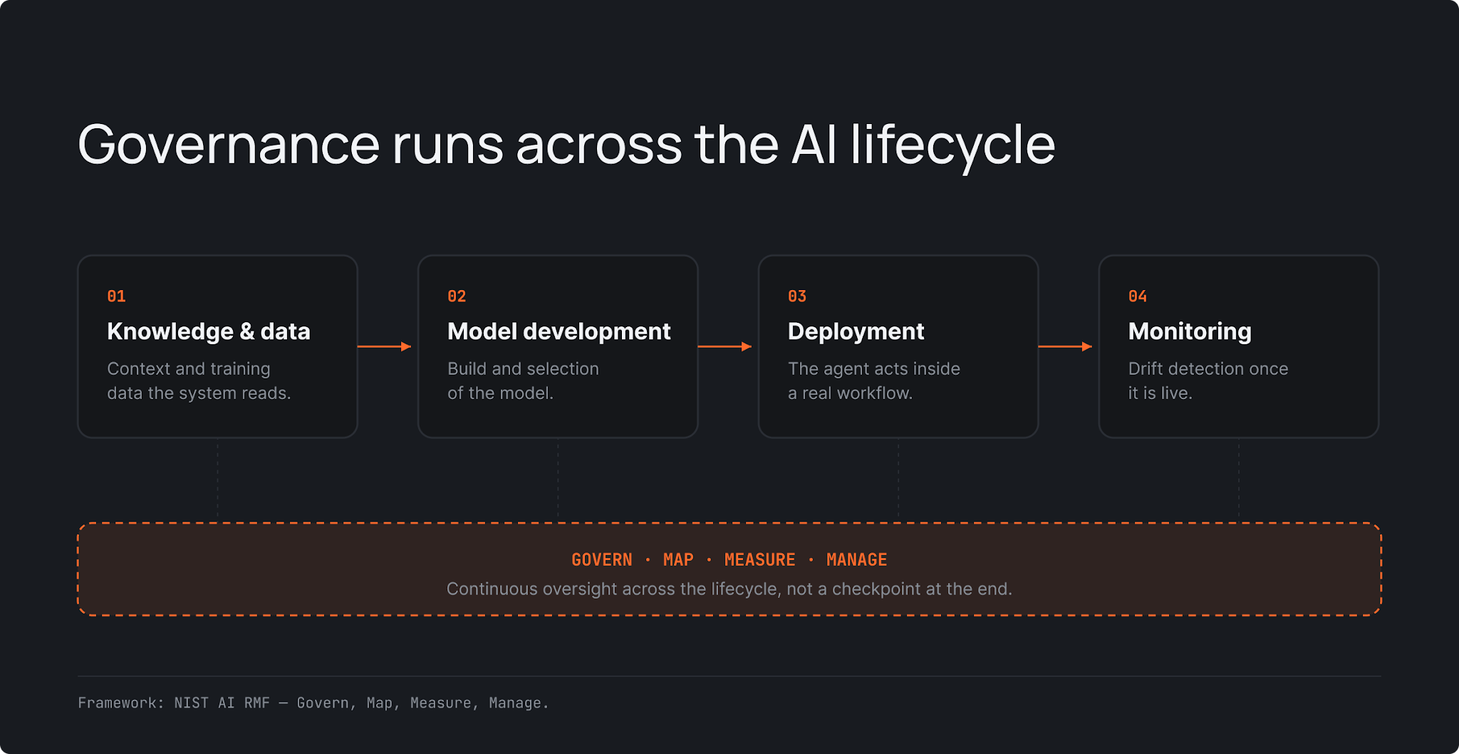 Governance across the AI lifecycle: knowledge and data, model development, deployment, and monitoring, with a continuous Govern–Map–Measure–Manage band spanning all four stages.