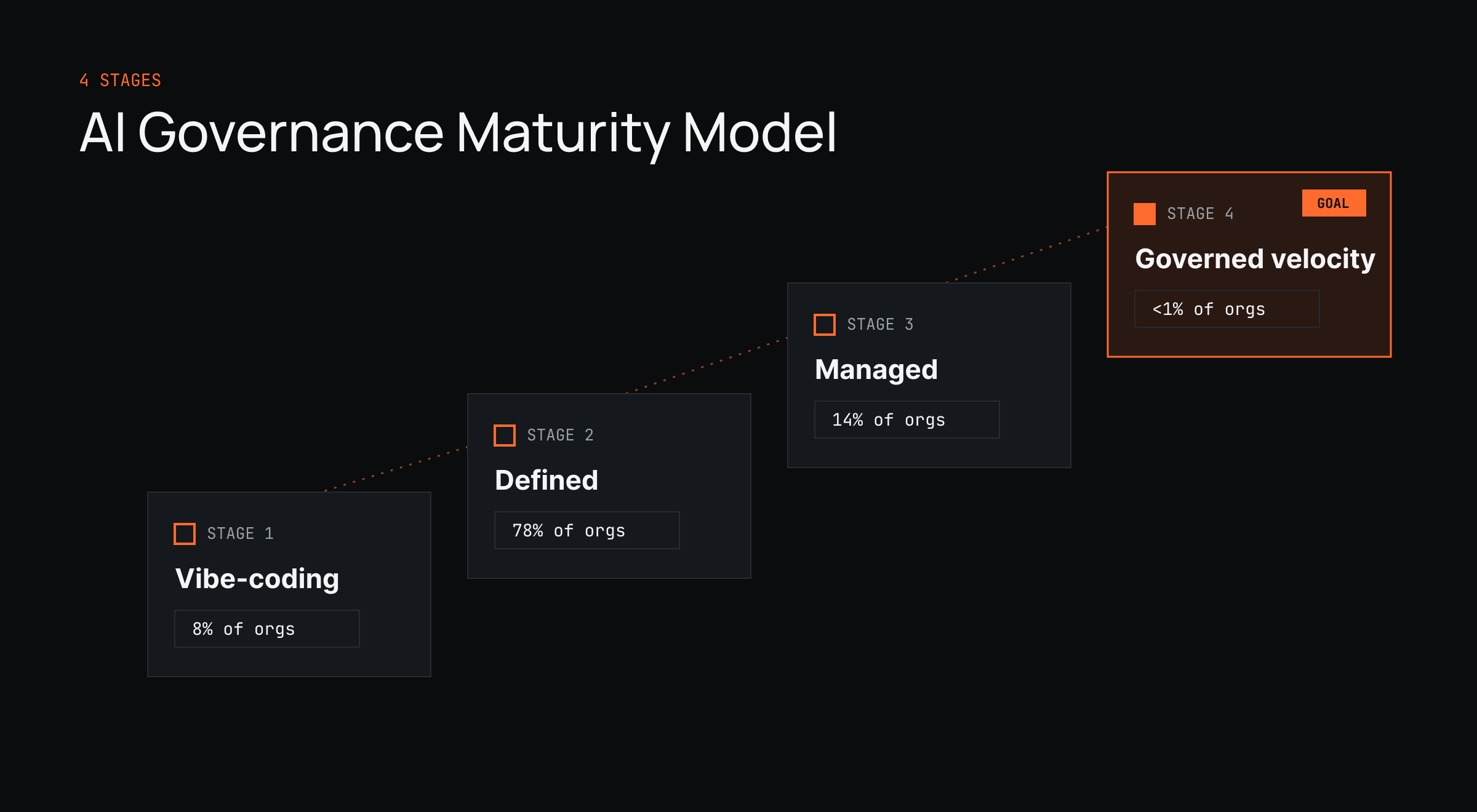 Four-step AI governance maturity ladder rising from Stage 1 vibe-coding to Stage 4 governed velocity, marked as the goal. Share of organizations at each stage: vibe-coding 8 percent, defined 78 percent, managed 14 percent, governed velocity under 1 percent.