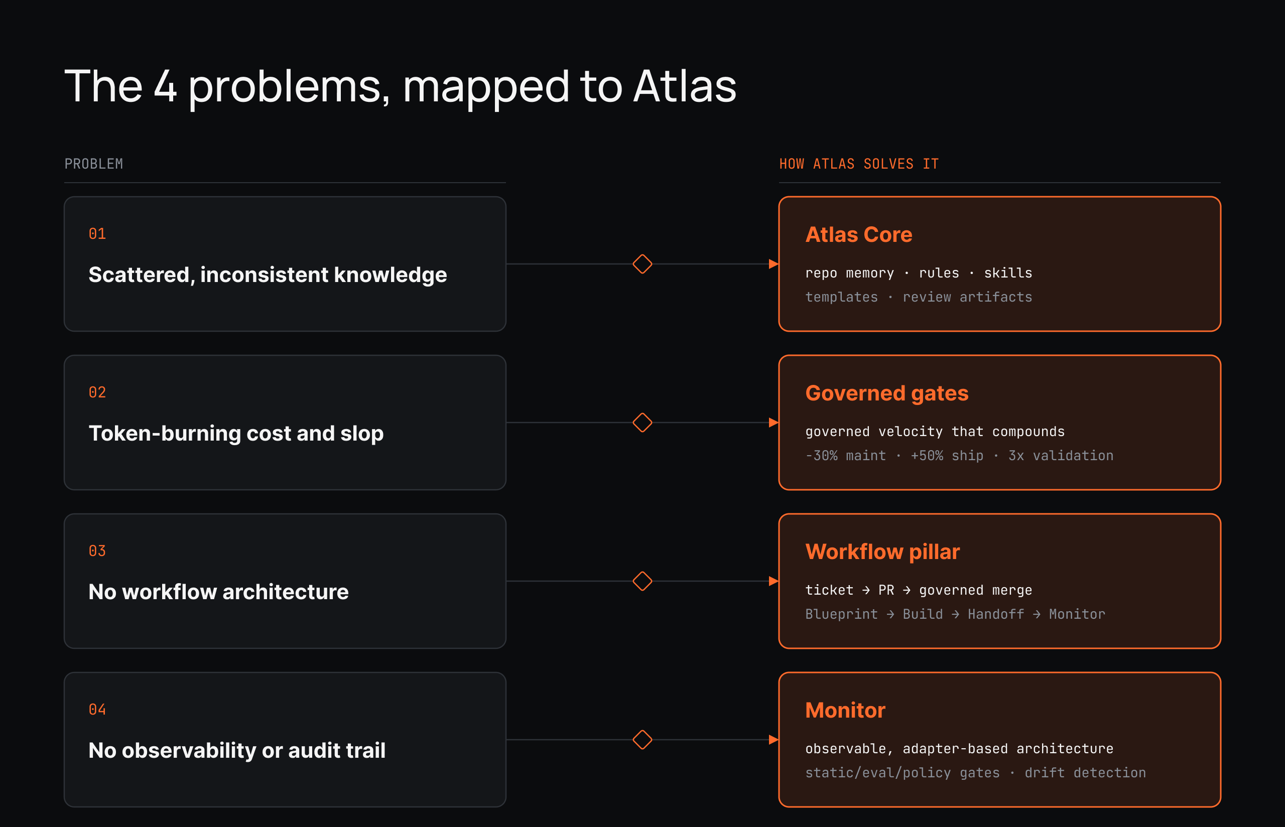 Four AI governance challenges mapped to the Atlas module that handles each: scattered knowledge to Atlas Core, cost and slop to governed gates, workflow to the Workflow pillar, and observability to Monitor.