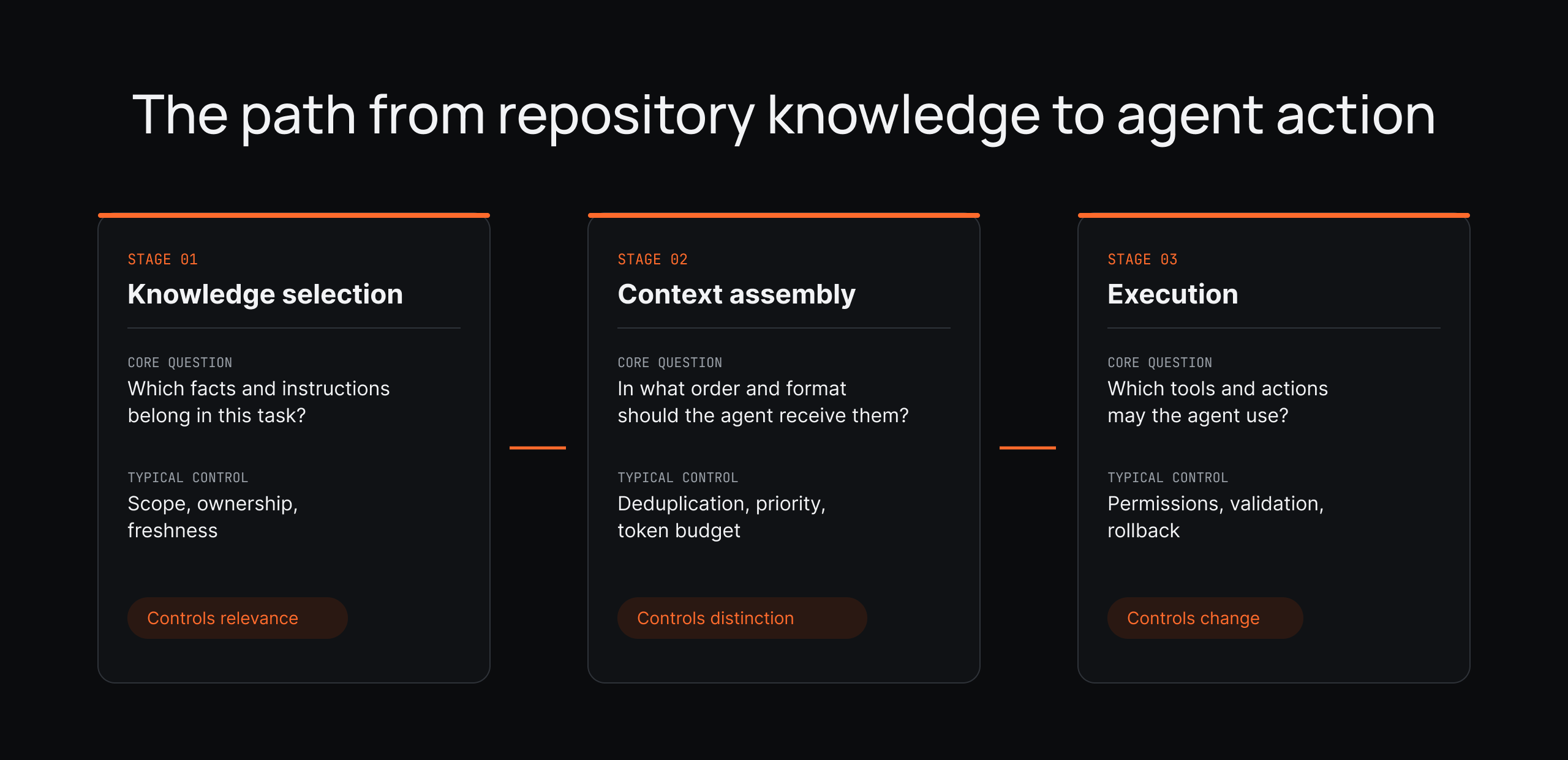 Diagram showing context engineering as three stages: knowledge selection, context assembly, and execution. Each stage lists its core question and typical controls, with selection controlling relevance, assembly controlling distinction, and execution controlling change.