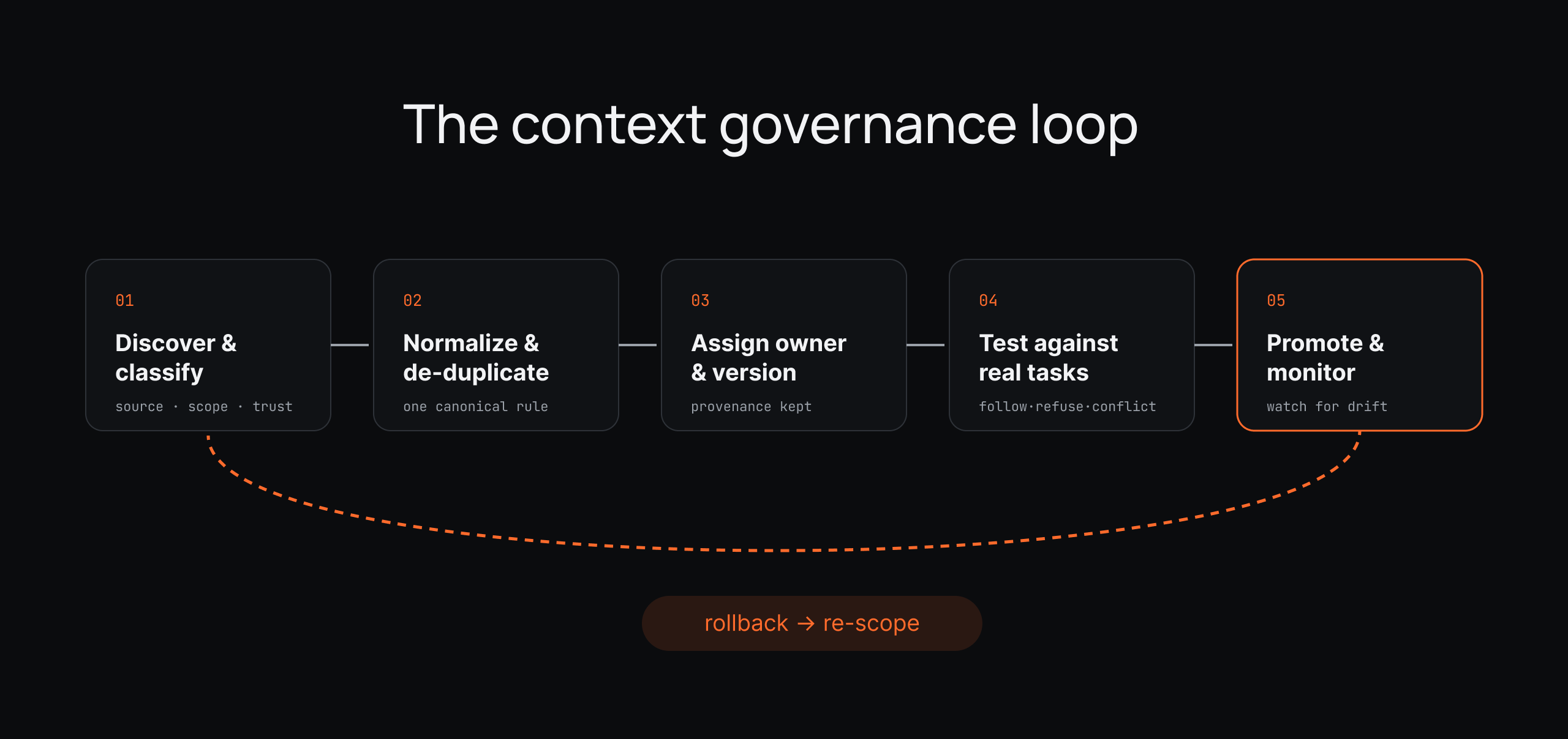 Diagram of a five-step context governance loop: discover and classify, normalize and de-duplicate, assign owner and version, test against real tasks, then promote and monitor, with a rollback path returning to re-scope a failed change.