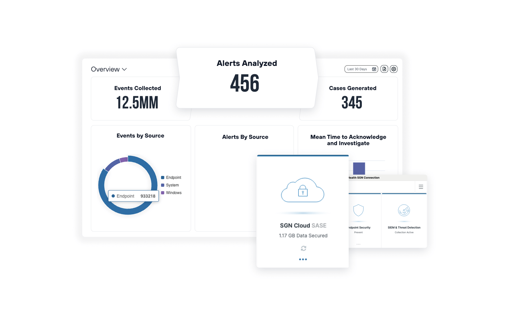 Todyl security overview for Medora Health showing metrics for 12.5 million events collected and 456 alerts analyzed, with a focused view on SGN Cloud SASE status.