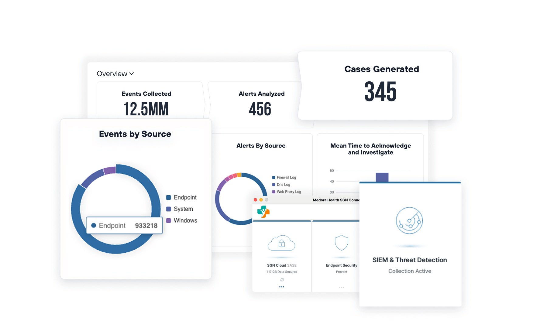 Todyl security overview for Medora Health displaying metrics for 12.5 million events collected and 345 cases generated, alongside active status for SIEM & Threat Detection.