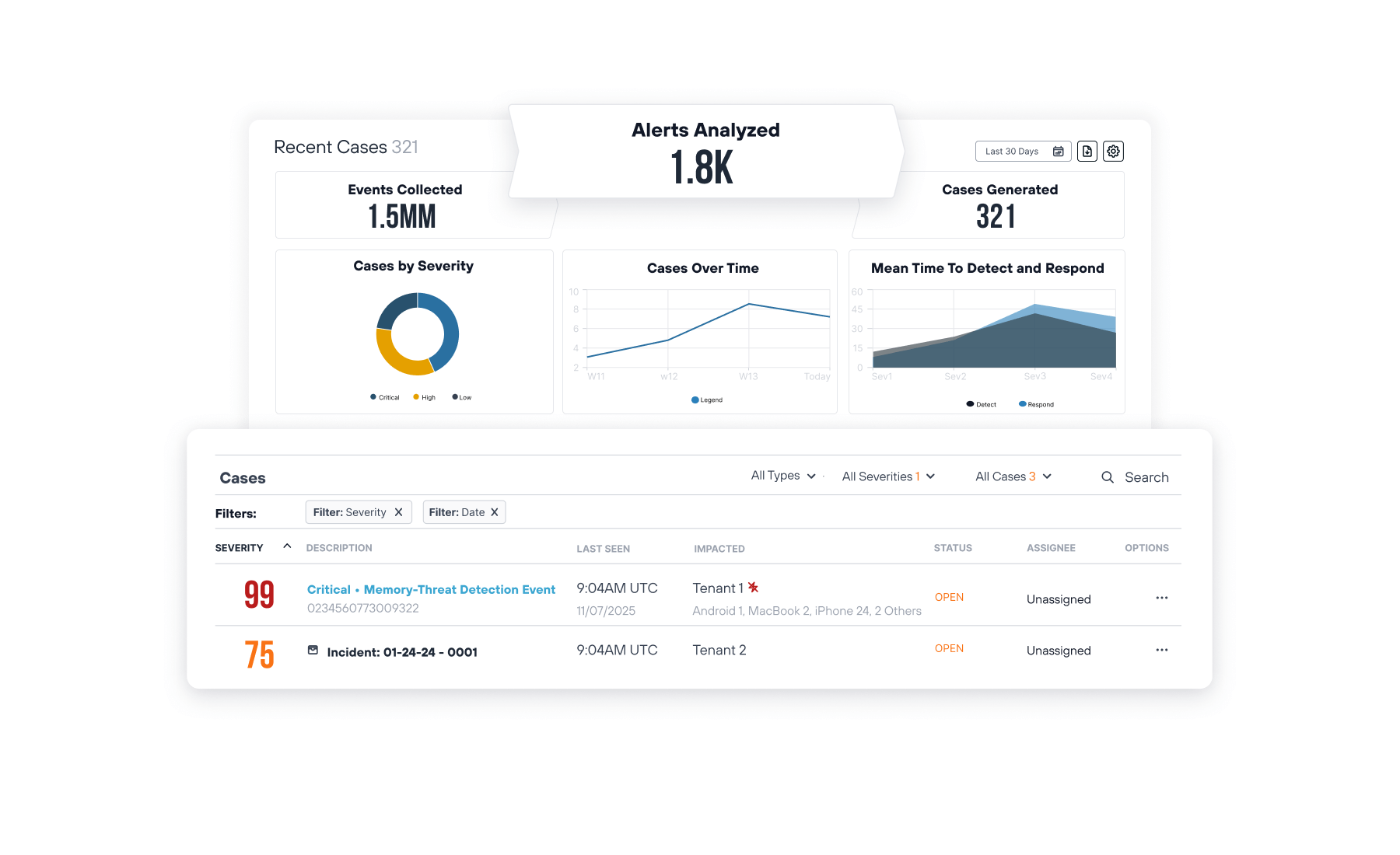 Todyl security dashboard showing 1.5 million events collected, 1.8K alerts analyzed, and 321 cases generated, with a detailed table listing open critical and high-severity incidents for multiple tenants.