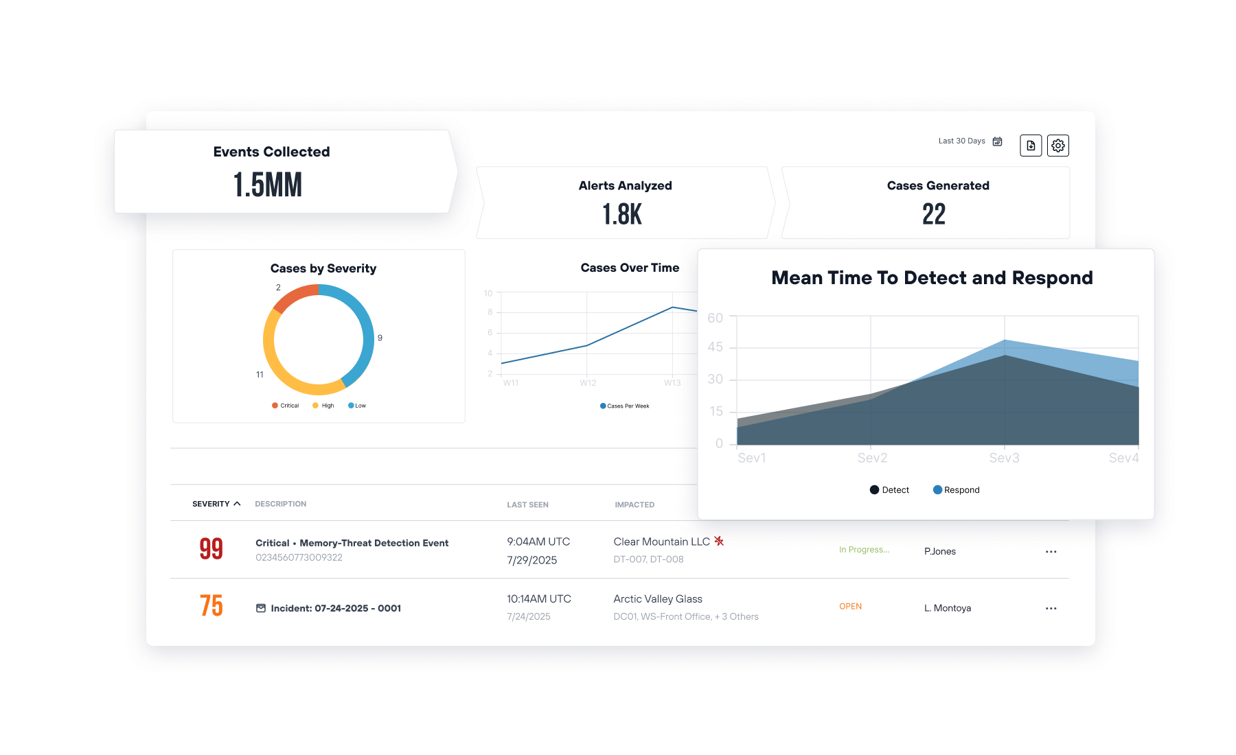 Todyl security dashboard showing 1.5 million events collected, 1.8K alerts analyzed, and a graph for mean time to detect and respond, with specific critical and high-severity incidents listed below.