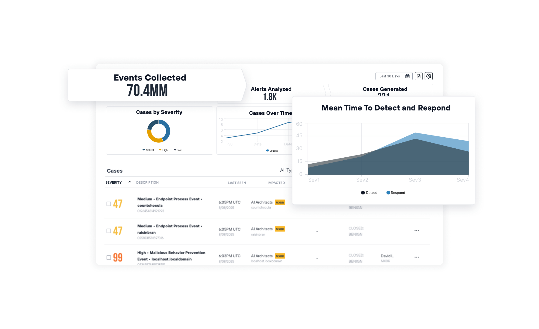 Todyl dashboard displaying security metrics, including 70.4 million events collected, mean time to detect and respond charts, and a list of medium- and high-severity cases.