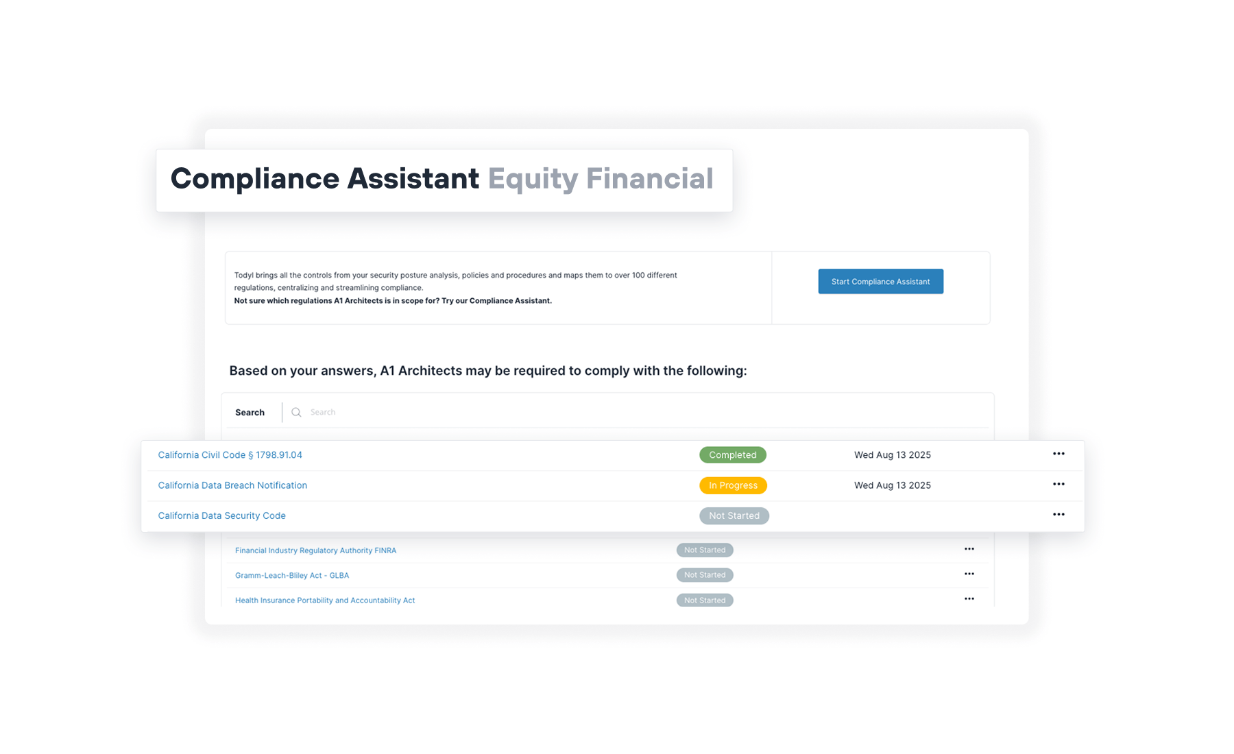 Interface showing a "Compliance Assistant" for Equity Financial, listing statuses for California Civil Code, Data Breach Notification, and Data Security Code.
