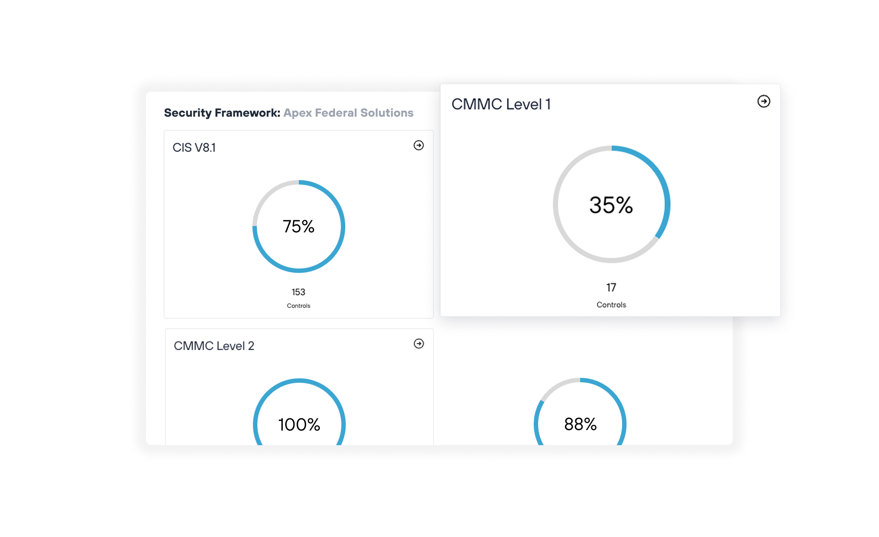 Todyl platform interface displaying security framework progress for Apex Federal Solutions, including completion percentages for CIS V8.1 and CMMC Levels 1 and 2.