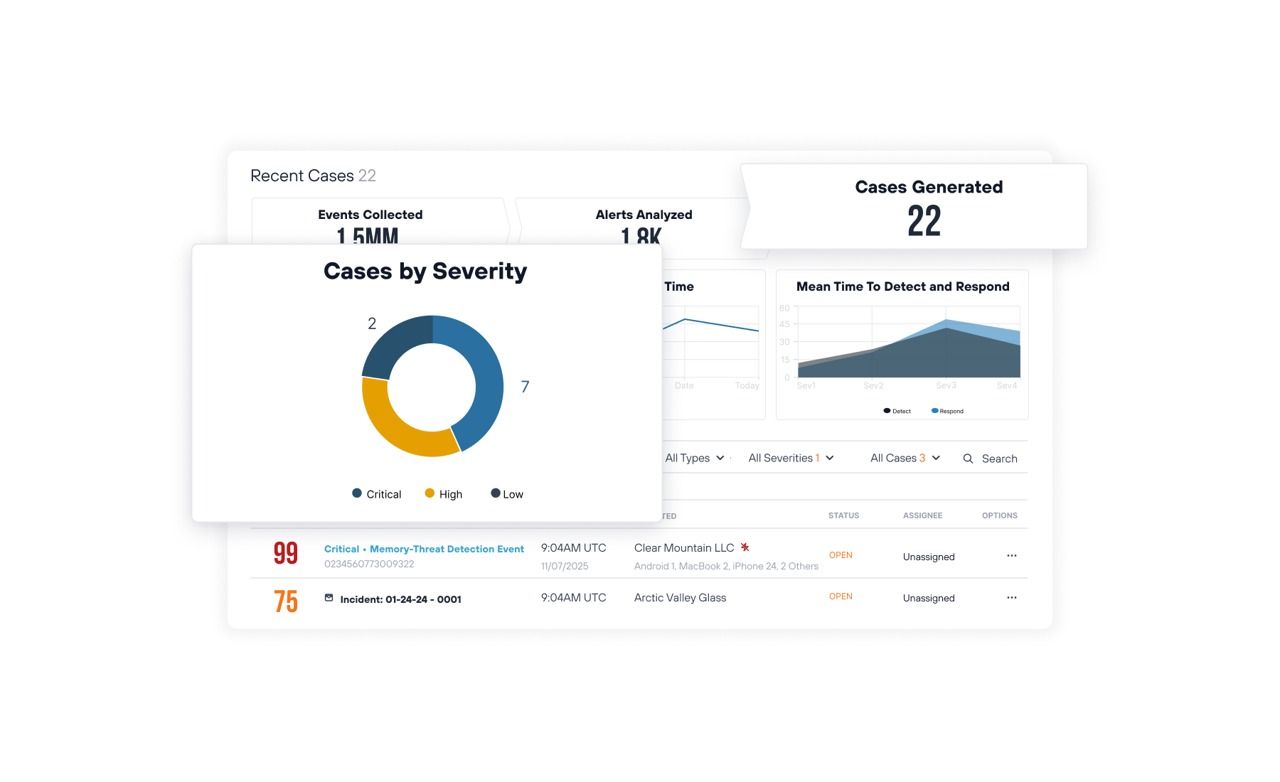 Todyl platform dashboard showing case severity distribution, total cases generated, and a list of specific security incidents.