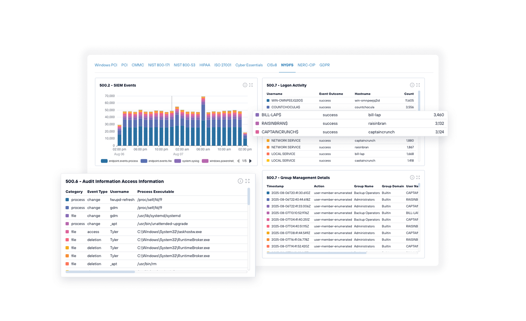Todyl platform interface showing NYDFS compliance dashboards with SIEM events, logon activity, and audit information.