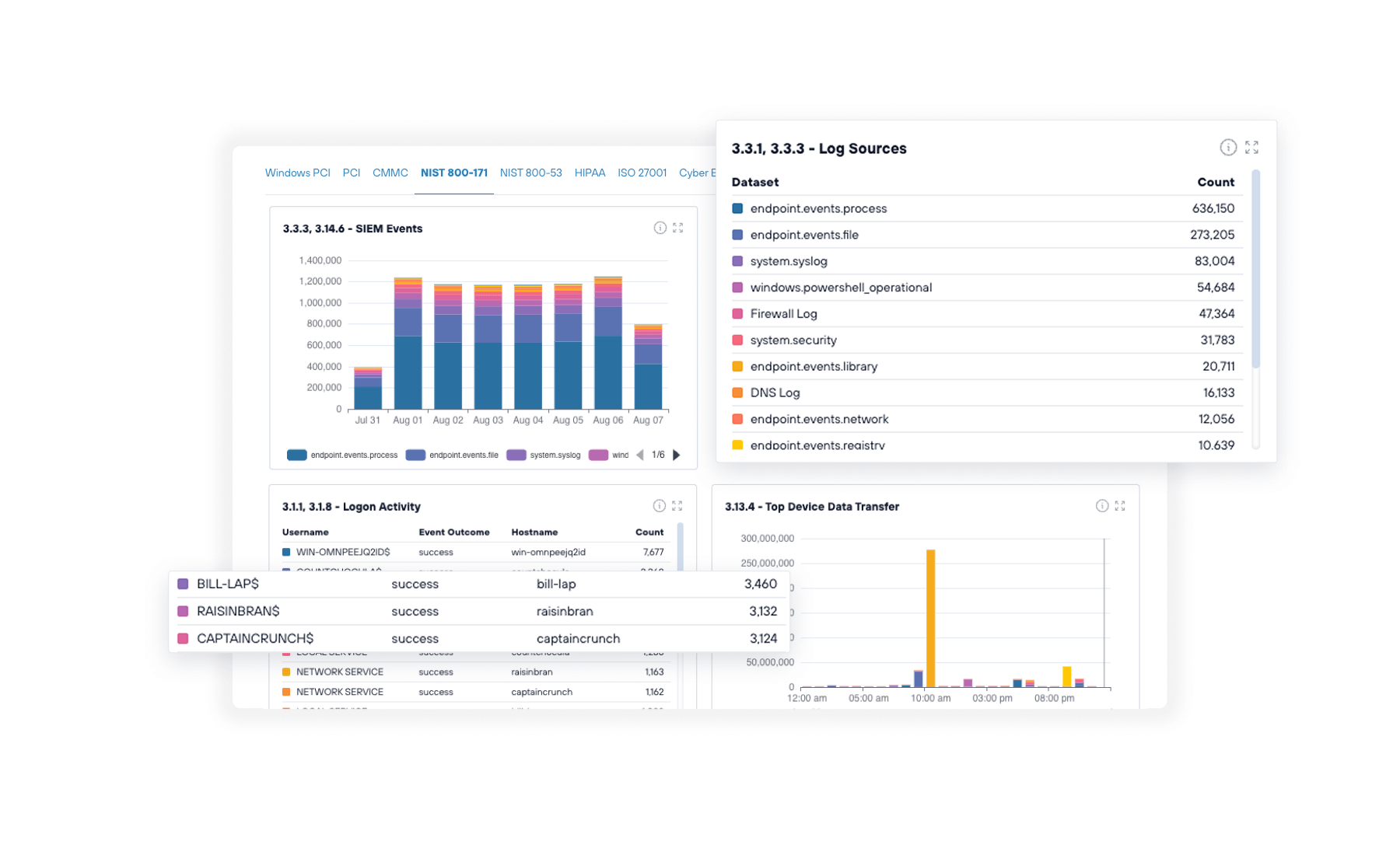 Todyl platform interface showing SIEM event analysis, log source counts, and user logon activity.